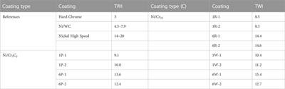 Wear-resistant nickel-matrix composite coatings incorporating hard chromium carbide particles